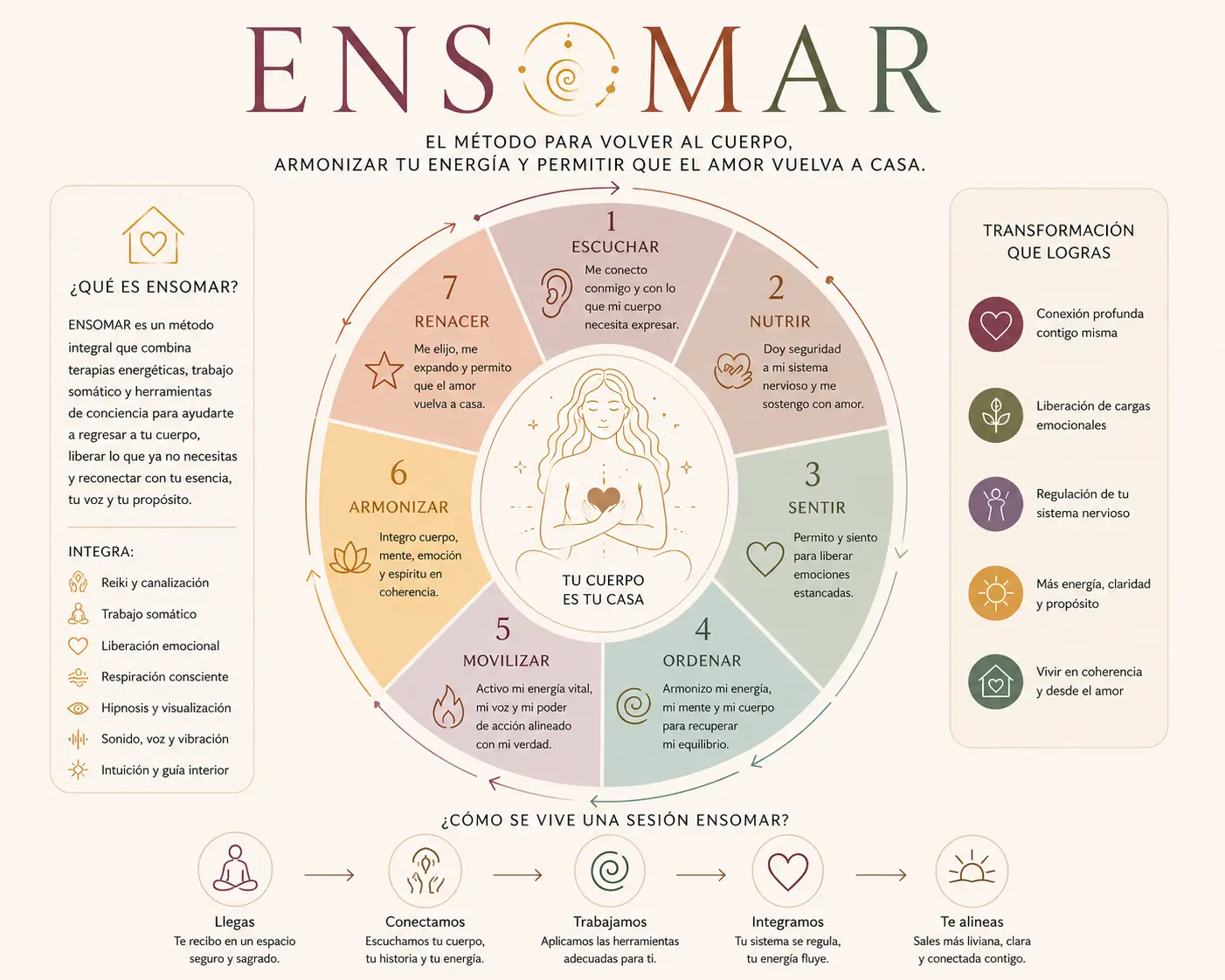 Modelo ENSOMAR con sus siete etapas: Escuchar, Nutrir, Sentir, Ordenar, Movilizar, Armonizar y Renacer